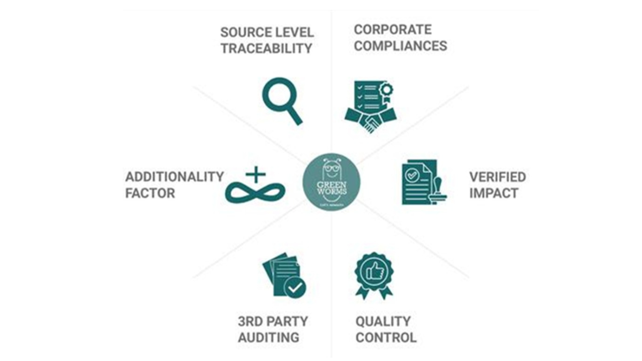 Green Worms Chain of Custody showing Source Level Traceability, Corporate Compliances, Verified Impact, Quality Control, 3rd Party Auditing, and Additionality Factor